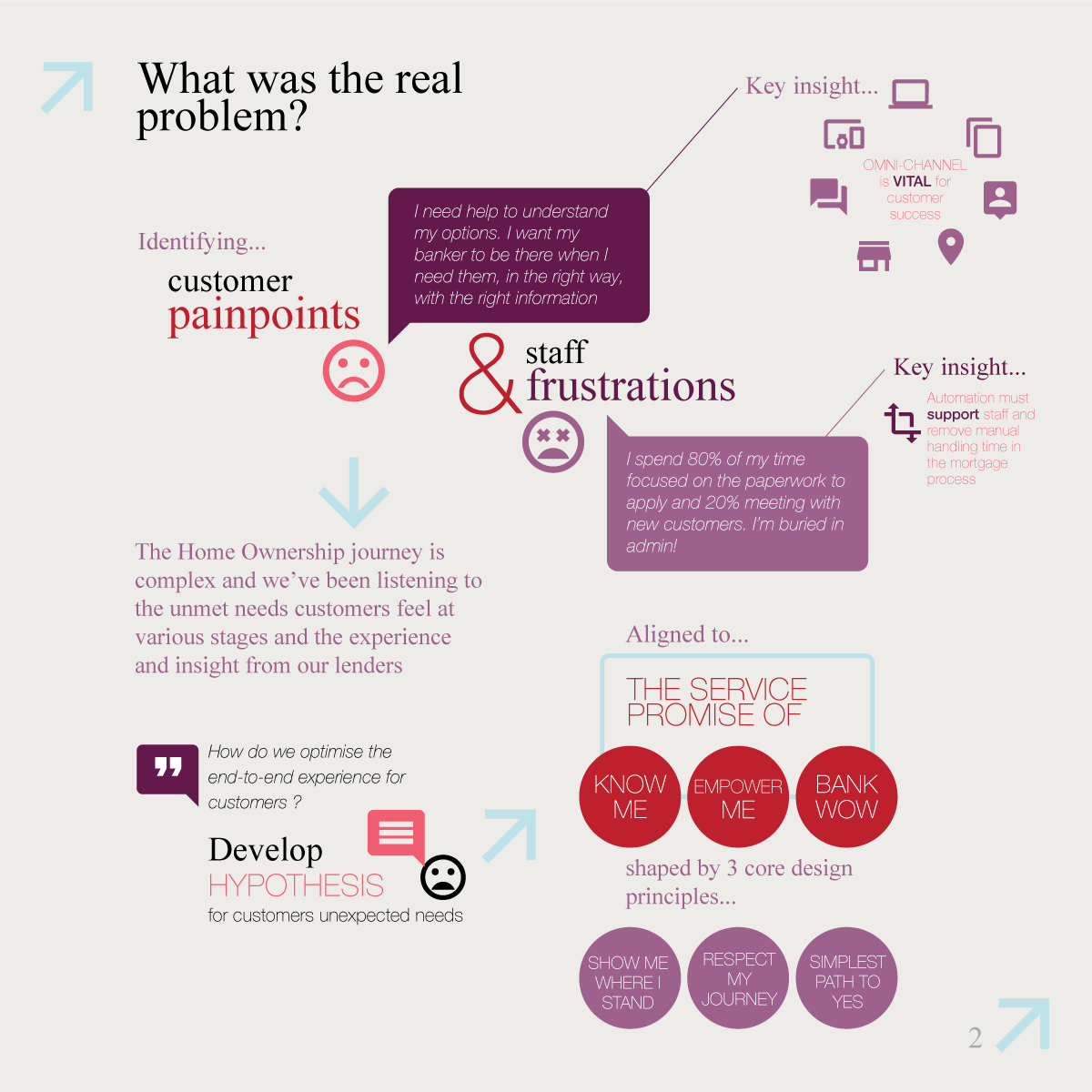 Westpac Home Ownership Platform